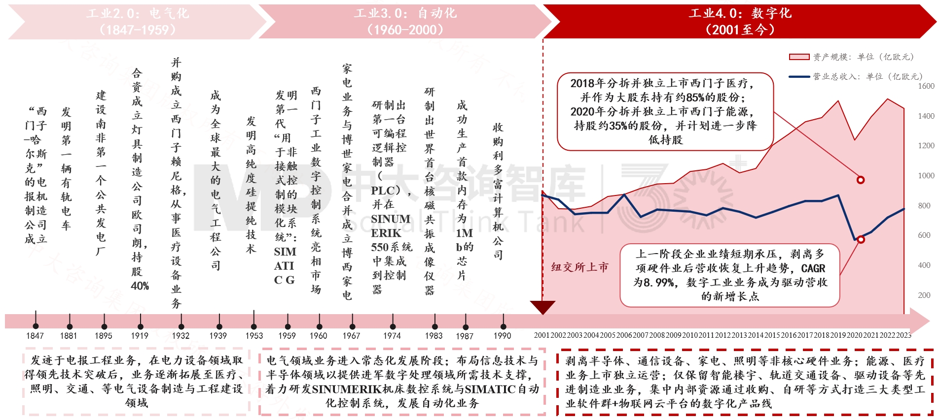 跨越周期而不衰，百年西門(mén)子憑什么？