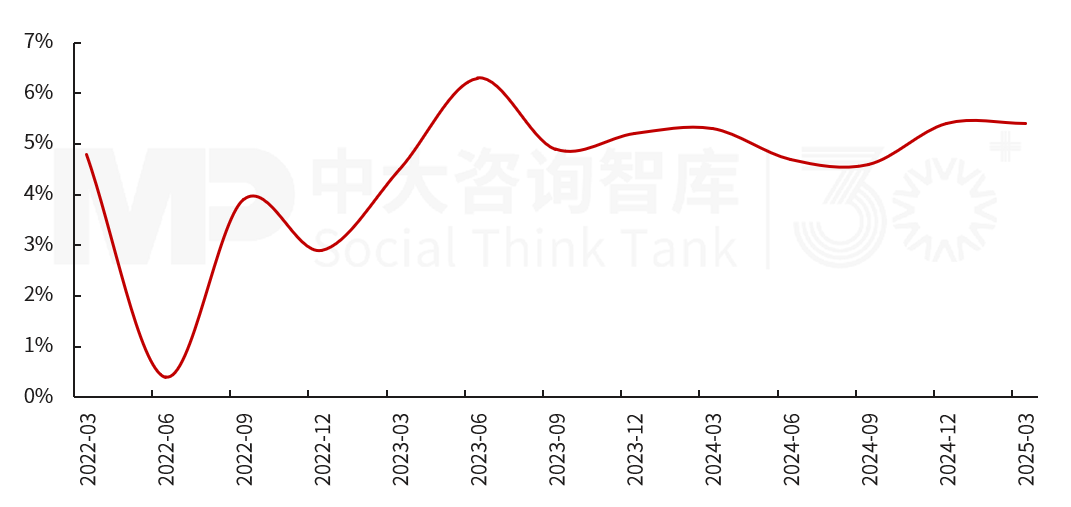 2025年一季度宏觀經(jīng)濟(jì)數(shù)據(jù)解讀:內(nèi)需挖掘成效初現(xiàn),供給過剩仍存隱憂 2025年一季度宏觀經(jīng)濟(jì)數(shù)據(jù)解讀:內(nèi)需挖掘成效初現(xiàn),供給過剩仍存隱憂