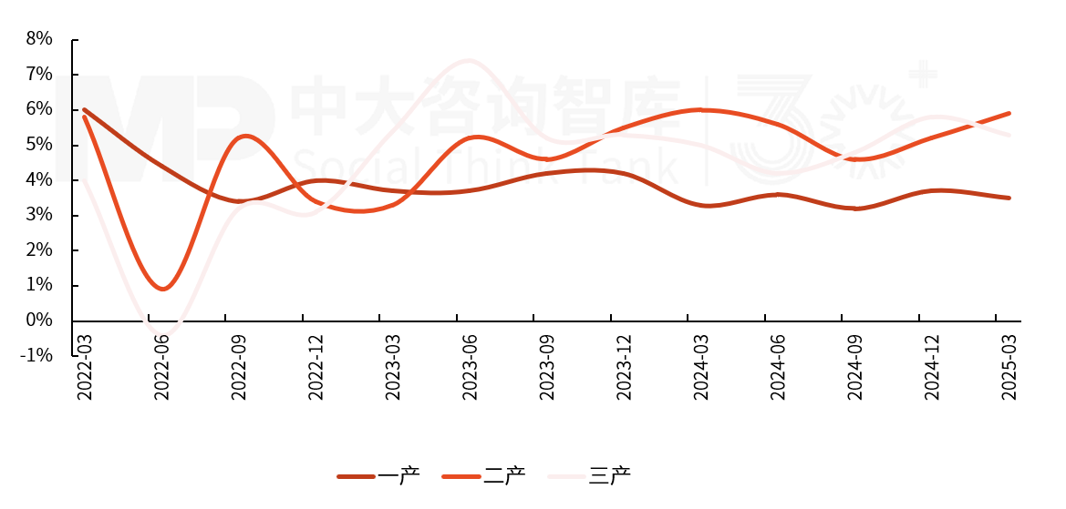2025年一季度宏觀經(jīng)濟(jì)數(shù)據(jù)解讀:內(nèi)需挖掘成效初現(xiàn),供給過剩仍存隱憂 2025年一季度宏觀經(jīng)濟(jì)數(shù)據(jù)解讀:內(nèi)需挖掘成效初現(xiàn),供給過剩仍存隱憂