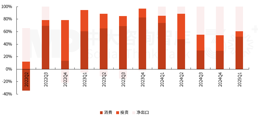 2025年一季度宏觀經(jīng)濟(jì)數(shù)據(jù)解讀:內(nèi)需挖掘成效初現(xiàn),供給過剩仍存隱憂 2025年一季度宏觀經(jīng)濟(jì)數(shù)據(jù)解讀:內(nèi)需挖掘成效初現(xiàn),供給過剩仍存隱憂