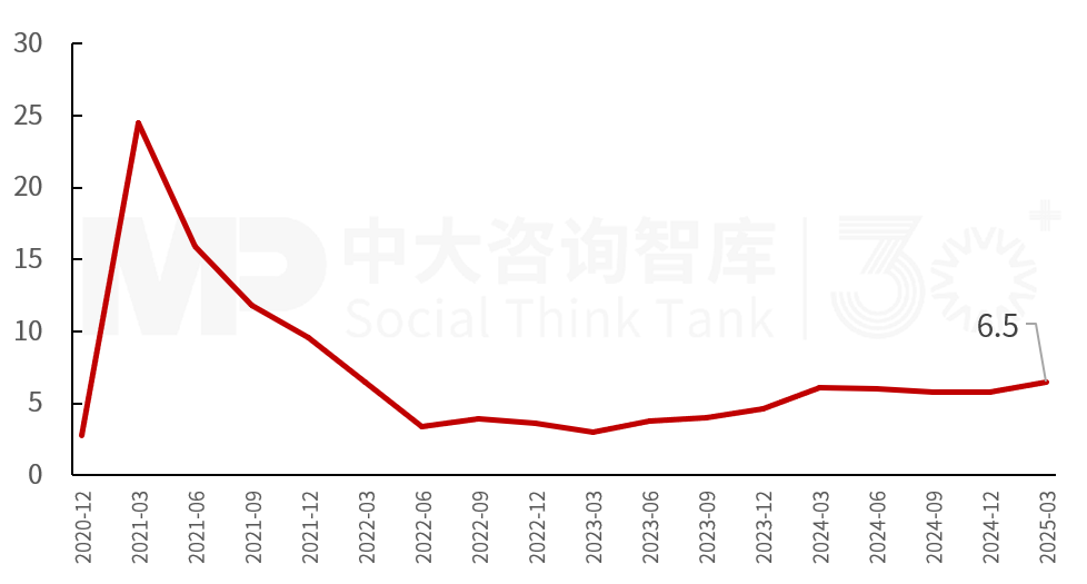 2025年一季度宏觀經(jīng)濟(jì)數(shù)據(jù)解讀:內(nèi)需挖掘成效初現(xiàn),供給過剩仍存隱憂 2025年一季度宏觀經(jīng)濟(jì)數(shù)據(jù)解讀:內(nèi)需挖掘成效初現(xiàn),供給過剩仍存隱憂