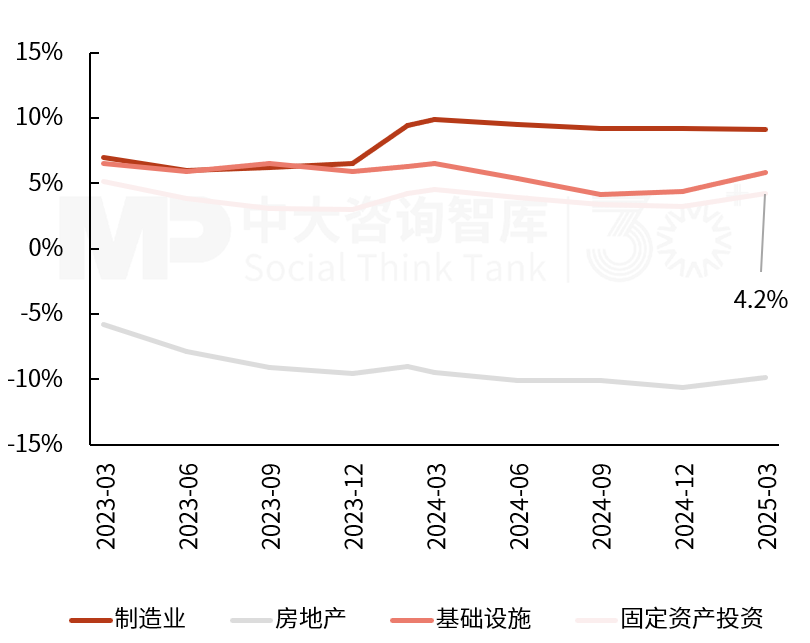 2025年一季度宏觀經(jīng)濟(jì)數(shù)據(jù)解讀:內(nèi)需挖掘成效初現(xiàn),供給過剩仍存隱憂 2025年一季度宏觀經(jīng)濟(jì)數(shù)據(jù)解讀:內(nèi)需挖掘成效初現(xiàn),供給過剩仍存隱憂