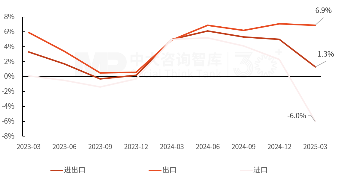 2025年一季度宏觀經(jīng)濟(jì)數(shù)據(jù)解讀:內(nèi)需挖掘成效初現(xiàn),供給過剩仍存隱憂 2025年一季度宏觀經(jīng)濟(jì)數(shù)據(jù)解讀:內(nèi)需挖掘成效初現(xiàn),供給過剩仍存隱憂