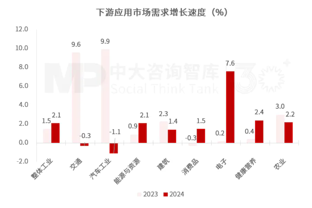 “十五五”化工材料行業(yè)趨勢：整體市場增長空間有限，下游應用驅動產(chǎn)業(yè)結構性轉型