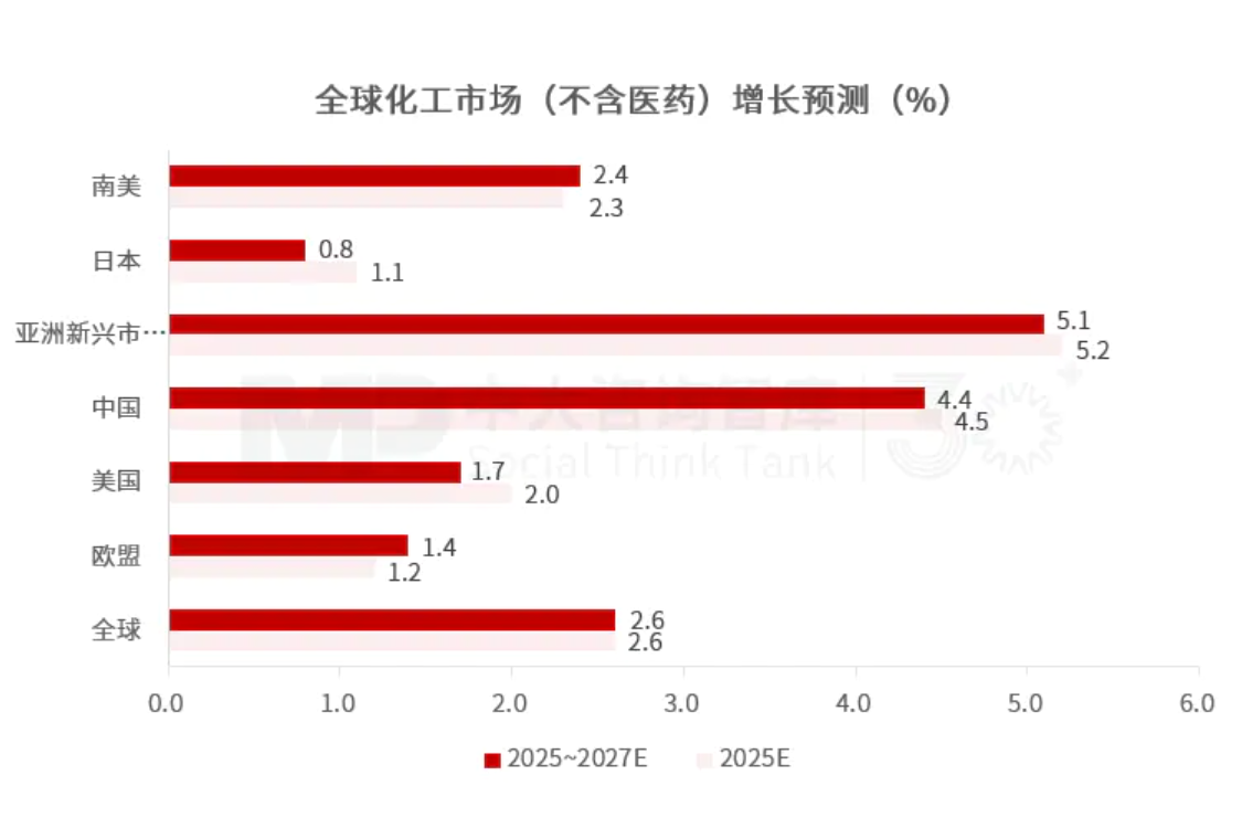 “十五五”化工材料行業(yè)趨勢:整體市場增長空間有限,下游應用驅動產(chǎn)業(yè)結構性轉型 “十五五”化工材料行業(yè)趨勢:整體市場增長空間有限,下游應用驅動產(chǎn)業(yè)結構性轉型
