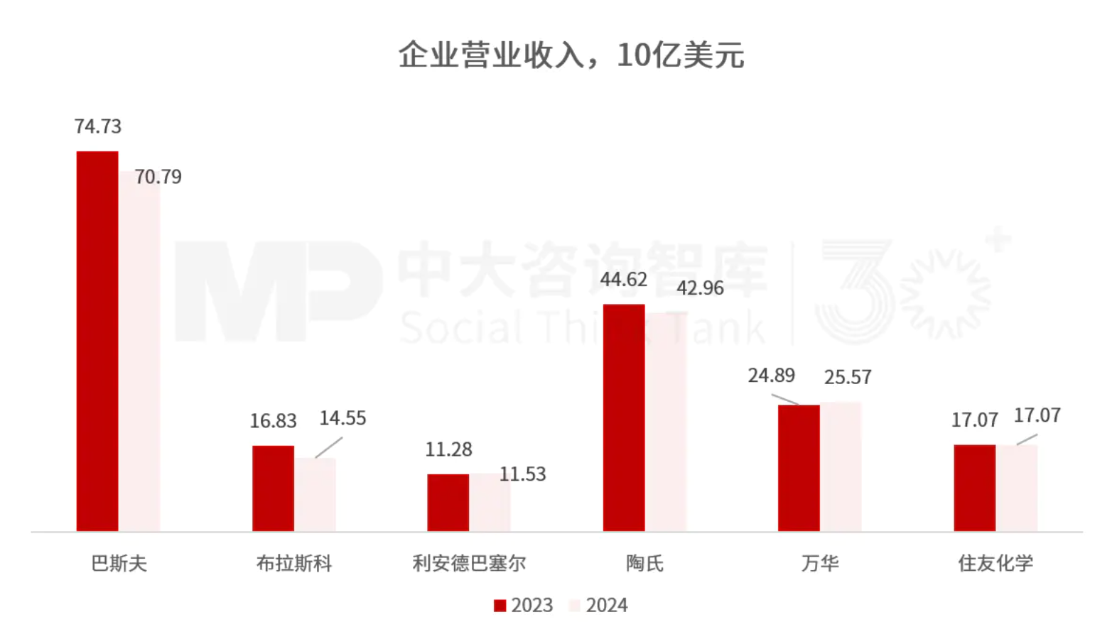 “十五五”化工材料行業(yè)趨勢:整體市場增長空間有限,下游應用驅動產(chǎn)業(yè)結構性轉型 “十五五”化工材料行業(yè)趨勢:整體市場增長空間有限,下游應用驅動產(chǎn)業(yè)結構性轉型