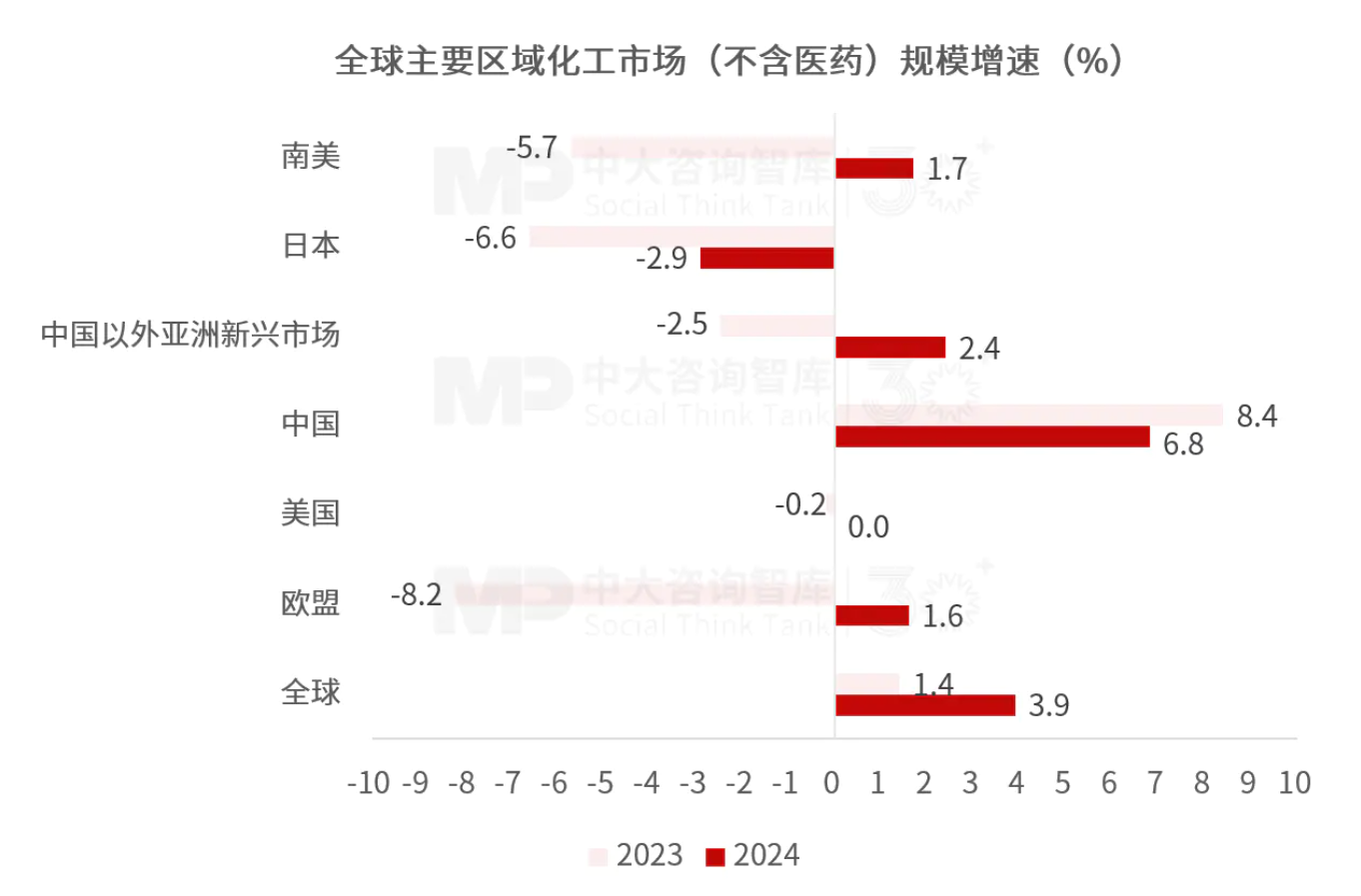 “十五五”化工材料行業(yè)趨勢:整體市場增長空間有限,下游應用驅動產(chǎn)業(yè)結構性轉型 “十五五”化工材料行業(yè)趨勢:整體市場增長空間有限,下游應用驅動產(chǎn)業(yè)結構性轉型
