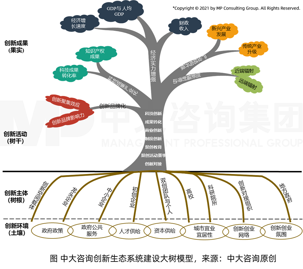 中大咨詢創(chuàng)新生態(tài)系統(tǒng)建設(shè)大樹模型（來源：中大咨詢?cè)瓌?chuàng)）