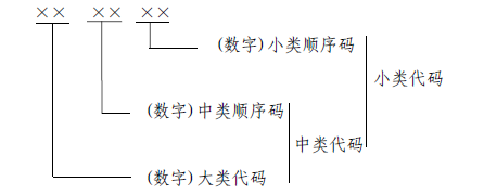 中大咨詢：數(shù)字經(jīng)濟(jì)及其核心產(chǎn)業(yè)統(tǒng)計分類代碼結(jié)構(gòu)