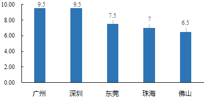 中大咨詢：粵港澳大灣區(qū)人才發(fā)展環(huán)境研究報告（2019年簡版）