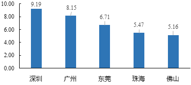 中大咨詢：粵港澳大灣區(qū)人才發(fā)展環(huán)境研究報告（2019年簡版）