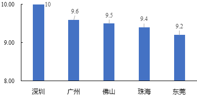 中大咨詢：粵港澳大灣區(qū)人才發(fā)展環(huán)境研究報告（2019年簡版）