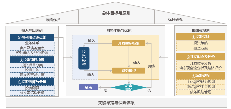 中大咨詢園區(qū)開(kāi)發(fā)投融資規(guī)劃