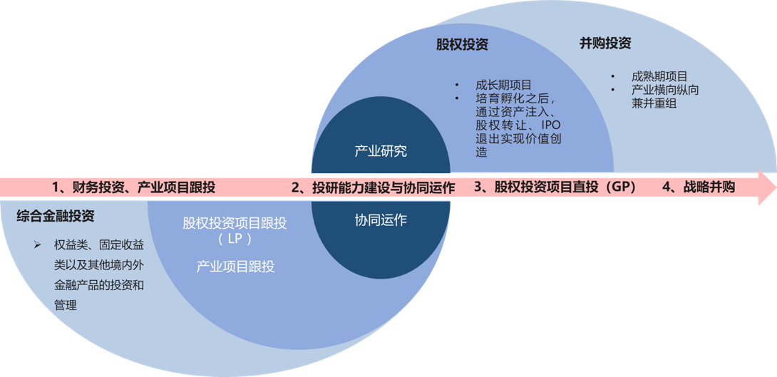 中大咨詢外延式增長(zhǎng)業(yè)務(wù)布局與路徑圖