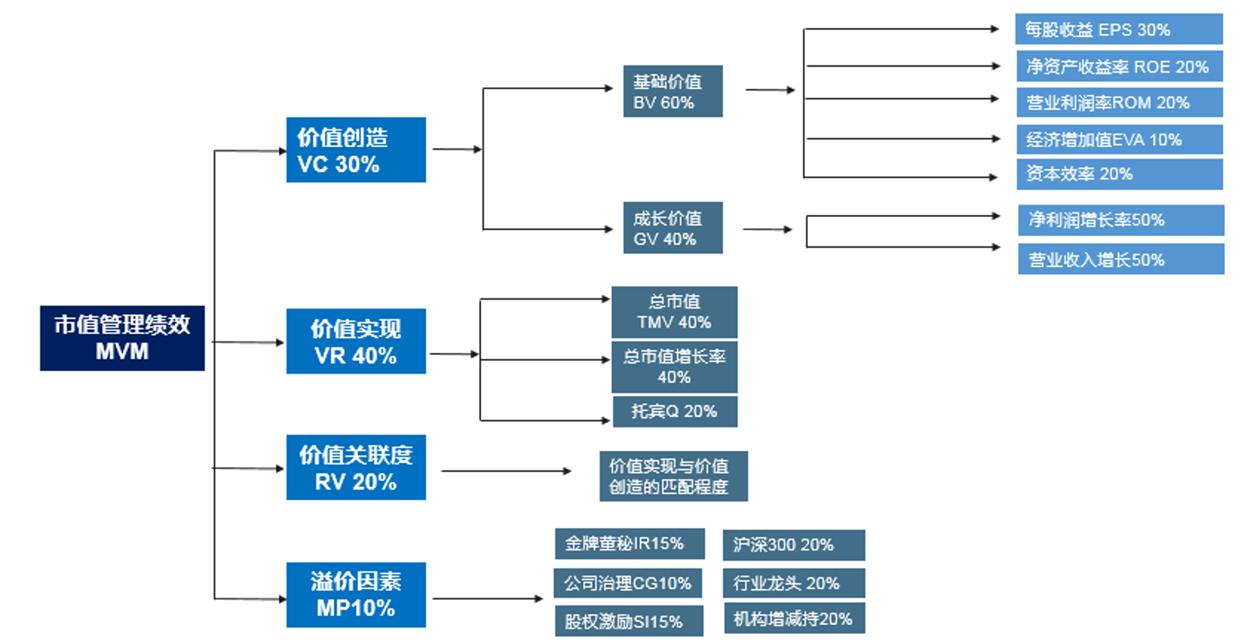 中大咨詢市值管理績(jī)效評(píng)估