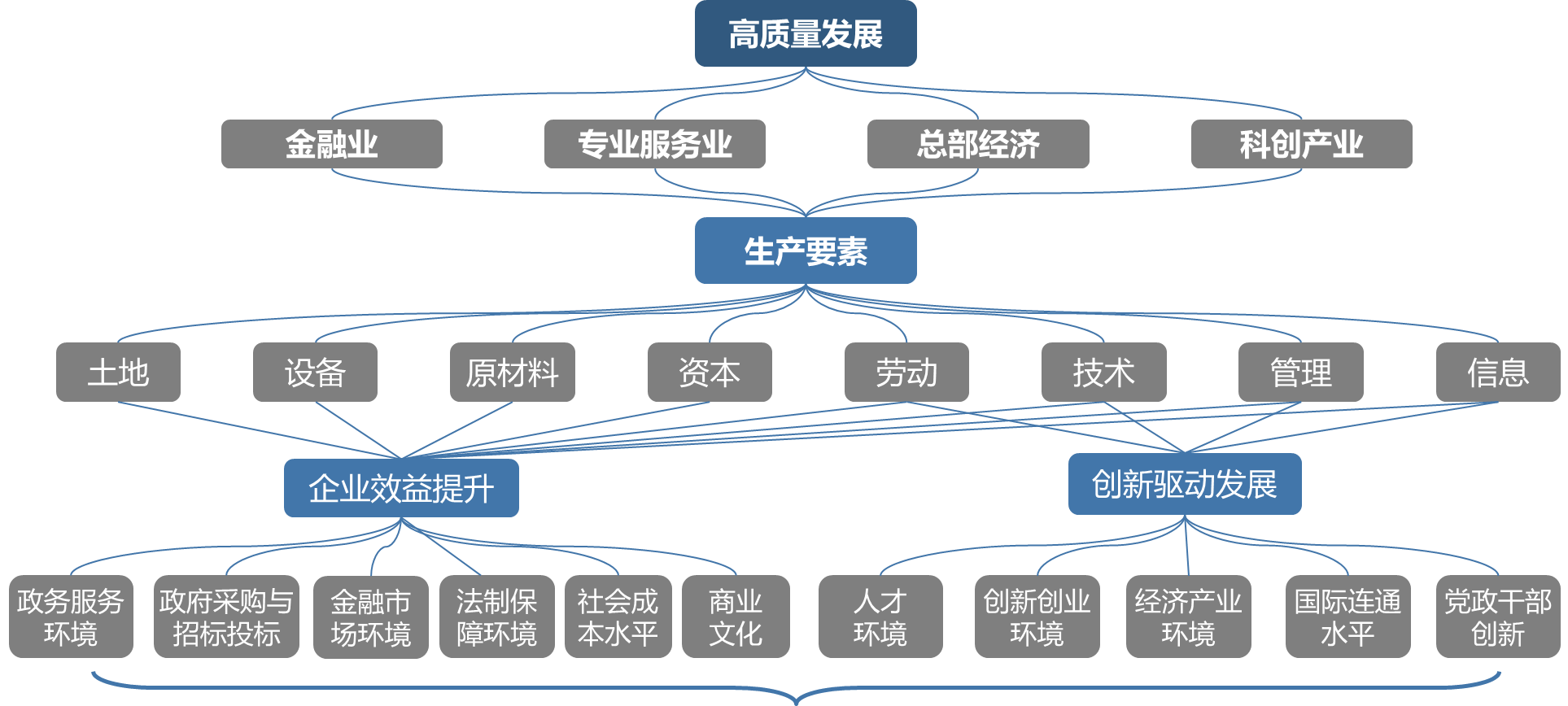 中大咨詢：營商環(huán)境指標體系推導(dǎo)模型——有助于構(gòu)建區(qū)域特色的營商環(huán)境評估體系