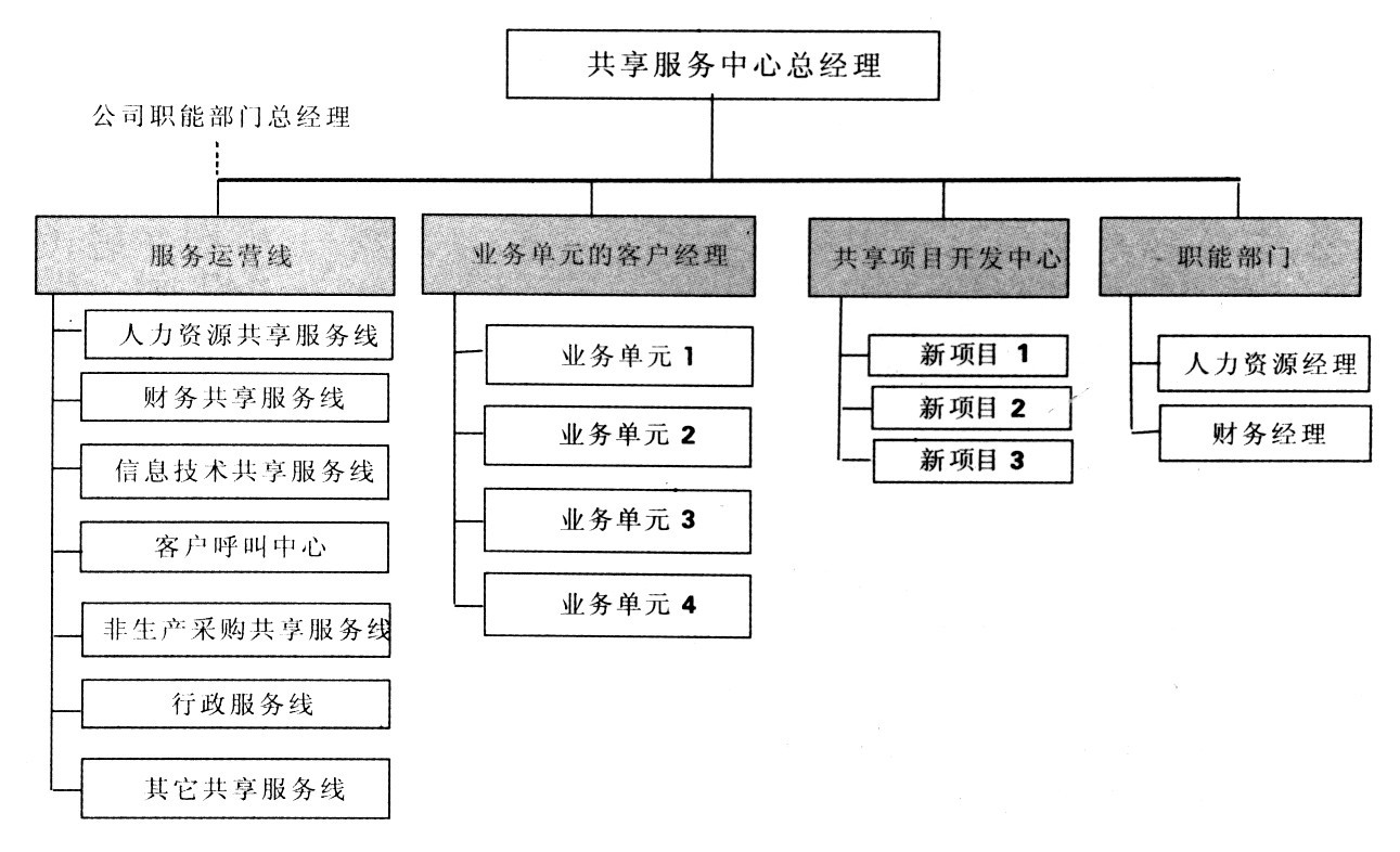 中大咨詢：建立共享服務(wù)中心，發(fā)揮企業(yè)集團規(guī)模優(yōu)勢