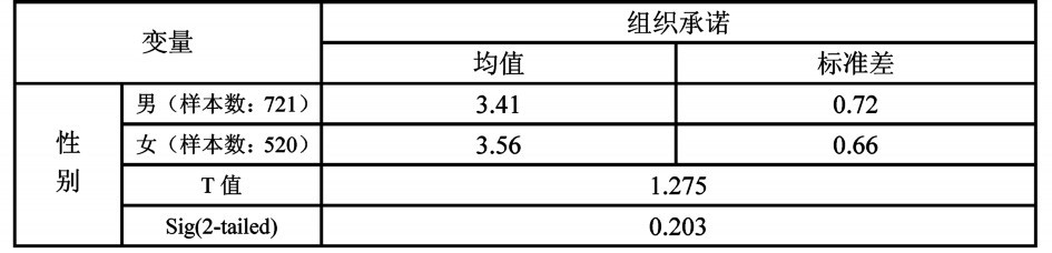 中大咨詢：人口統(tǒng)計(jì)特征對(duì)組織承諾的影響研究———廣東省農(nóng)村信用社樣本的實(shí)證研究