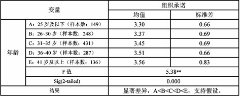 中大咨詢：人口統(tǒng)計(jì)特征對(duì)組織承諾的影響研究———廣東省農(nóng)村信用社樣本的實(shí)證研究