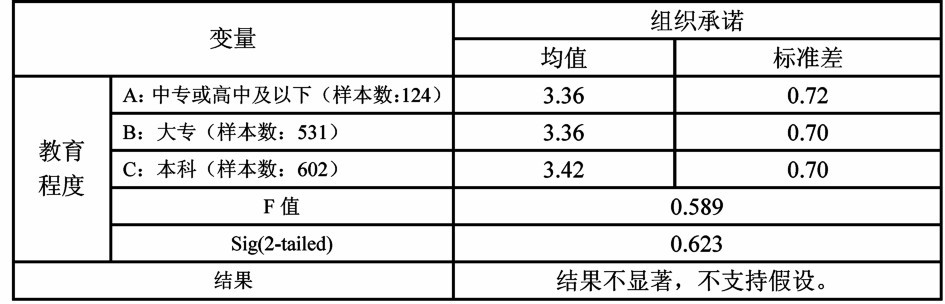 中大咨詢：人口統(tǒng)計(jì)特征對(duì)組織承諾的影響研究———廣東省農(nóng)村信用社樣本的實(shí)證研究