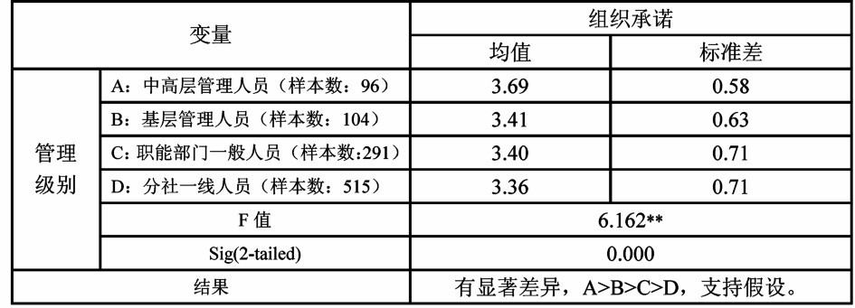 中大咨詢：人口統(tǒng)計(jì)特征對(duì)組織承諾的影響研究———廣東省農(nóng)村信用社樣本的實(shí)證研究