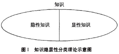 中大咨詢：管理學(xué)視角的知識(shí)隱顯性分類(lèi)方法批判