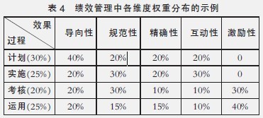 中大咨詢：組織績效管理水平的測量、評分和分析——A電信公司績效管理評估模型