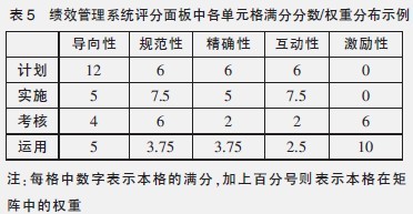 中大咨詢：組織績效管理水平的測量、評分和分析——A電信公司績效管理評估模型