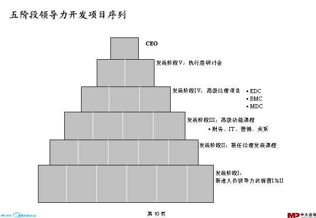 中大咨詢：美的學(xué)習(xí)與發(fā)展調(diào)研報告