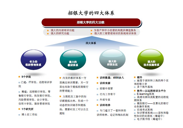 中大咨詢：招商銀行學習與發(fā)展調(diào)研報告