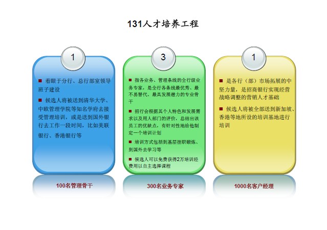 中大咨詢：招商銀行學習與發(fā)展調(diào)研報告