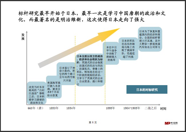 中大咨詢(xún)：標(biāo)桿研究