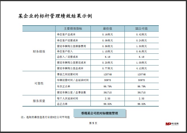 中大咨詢(xún)：標(biāo)桿研究