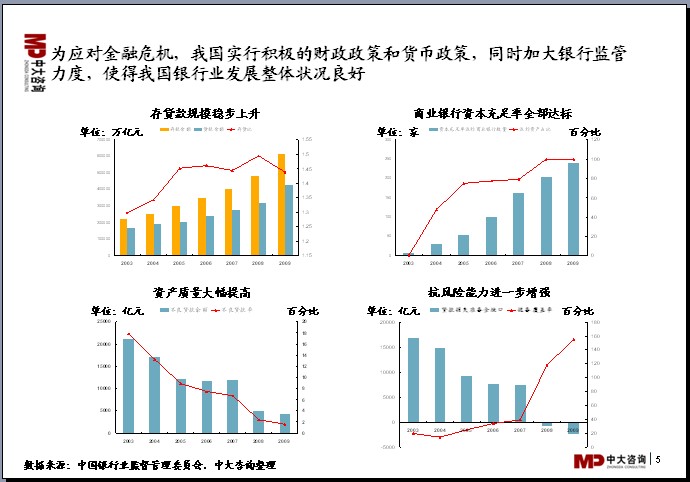 中大咨詢(xún)：中國(guó)銀行業(yè)分析報(bào)告