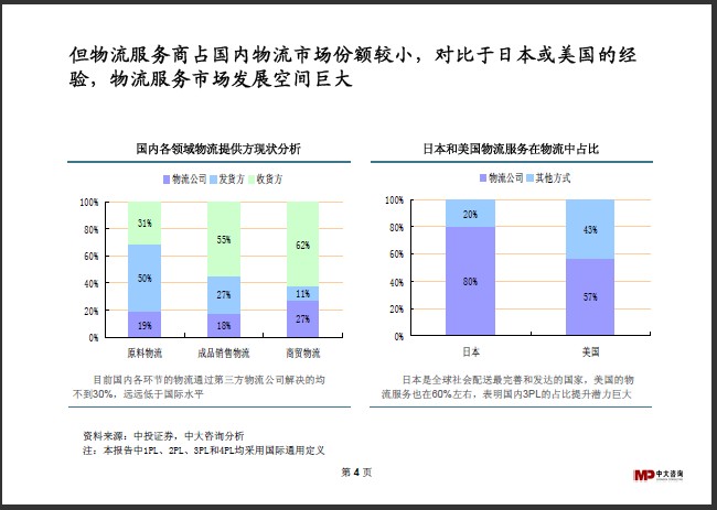 中大咨詢：物流行業(yè)研究簡報