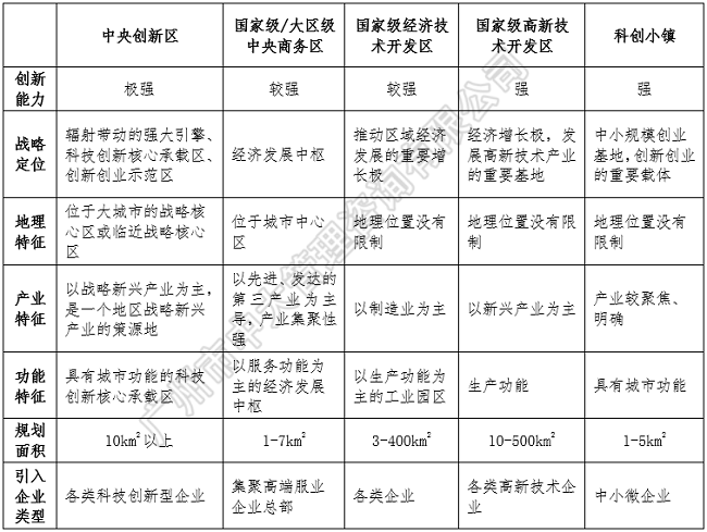 中大咨詢：中央創(chuàng)新區(qū)藍皮書——《中國城市中央創(chuàng)新區(qū)（CID）發(fā)展報告（2018）》（簡版）