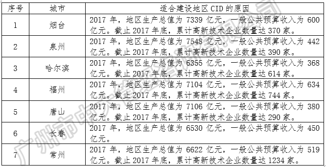 中大咨詢：中央創(chuàng)新區(qū)藍皮書——《中國城市中央創(chuàng)新區(qū)（CID）發(fā)展報告（2018）》（簡版）