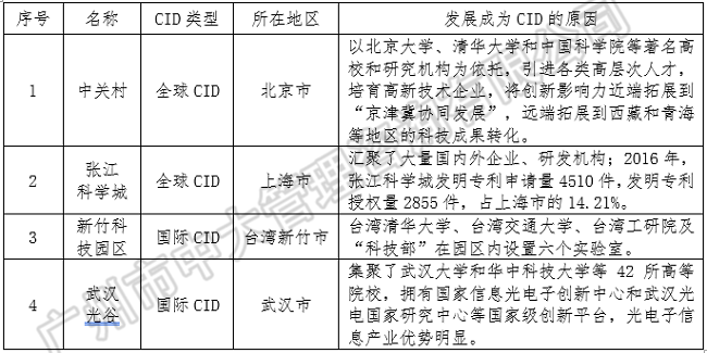 中大咨詢：中央創(chuàng)新區(qū)藍皮書——《中國城市中央創(chuàng)新區(qū)（CID）發(fā)展報告（2018）》（簡版）