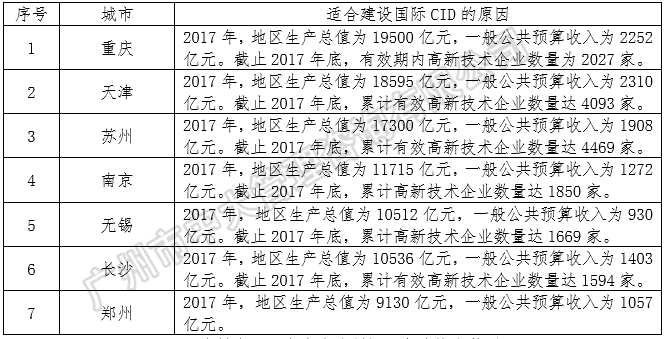 中央創(chuàng)新區(qū)藍皮書——《中國城市中央創(chuàng)新區(qū)（CID）發(fā)展報告（2018）》（簡版） 中大咨詢：