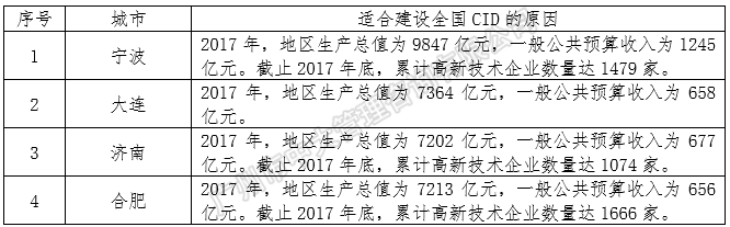 中大咨詢：中央創(chuàng)新區(qū)藍皮書——《中國城市中央創(chuàng)新區(qū)（CID）發(fā)展報告（2018）》（簡版）