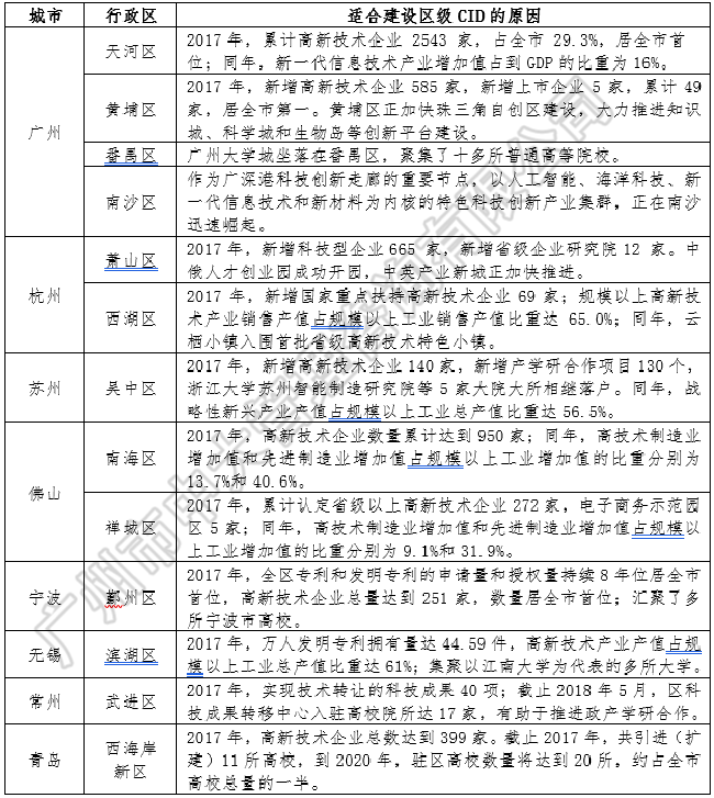 中大咨詢：中央創(chuàng)新區(qū)藍皮書——《中國城市中央創(chuàng)新區(qū)（CID）發(fā)展報告（2018）》（簡版）