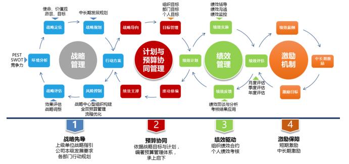 淺談如何構(gòu)建企業(yè)戰(zhàn)略執(zhí)行與監(jiān)控平臺？