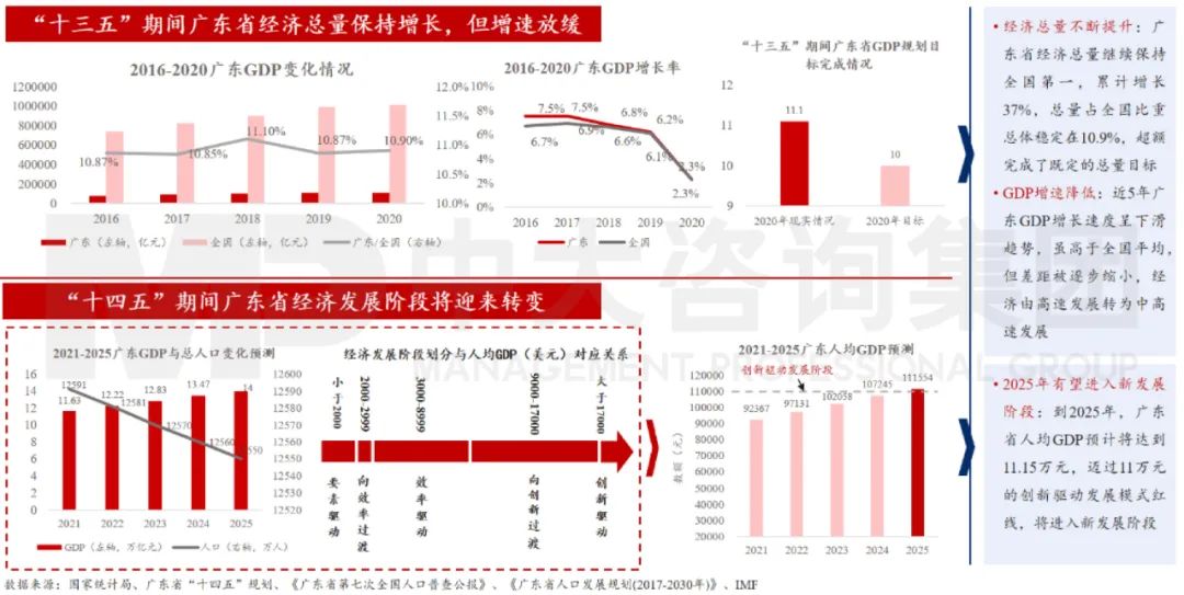 中大咨詢：廣東省經(jīng)濟運行總體平穩(wěn)，“十四五”迎來新階段