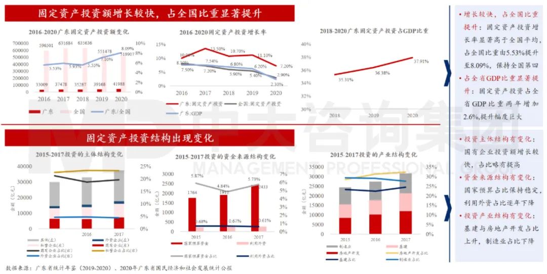 中大咨詢：廣東省固定資產(chǎn)投資持續(xù)增長，投資結(jié)構(gòu)持續(xù)改善