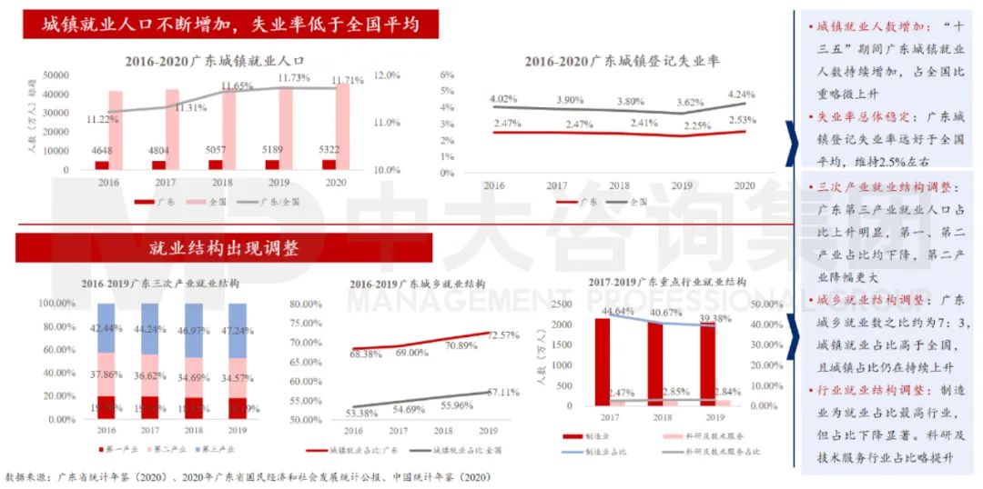 中大咨詢：廣東省就業(yè)保持總體穩(wěn)定，就業(yè)結(jié)構(gòu)持續(xù)優(yōu)化