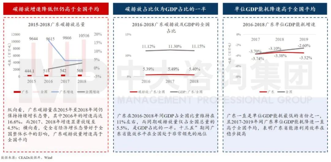 中大咨詢：廣東省綠色發(fā)展成效顯著，但碳排放增速仍較高