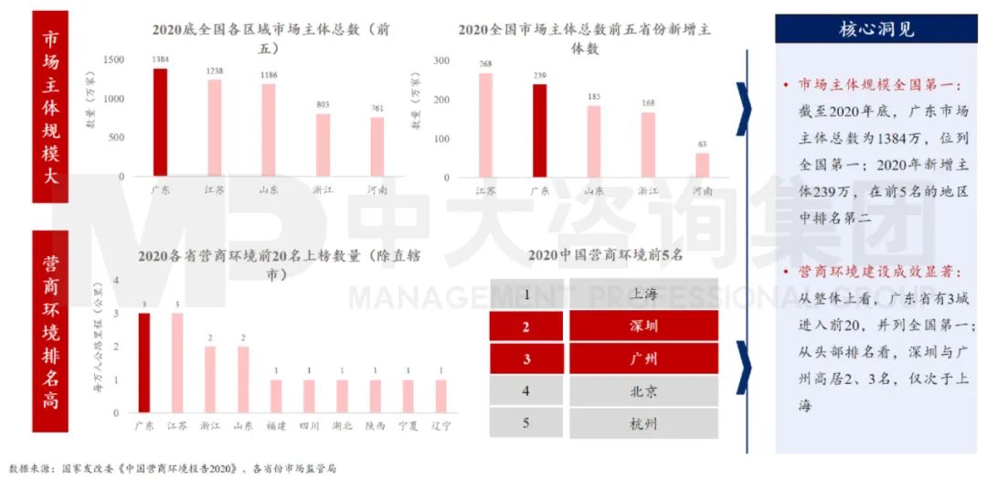 中大咨詢：廣東省營商環(huán)境全國領(lǐng)先