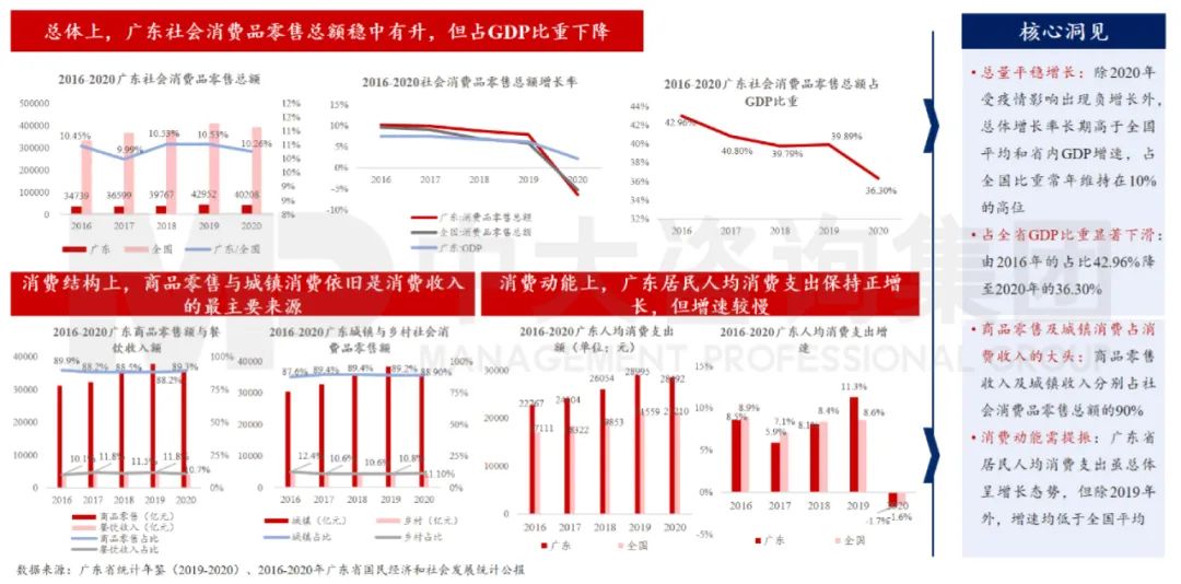 中大咨詢：廣東省消費維持領(lǐng)先，但動能有所減緩