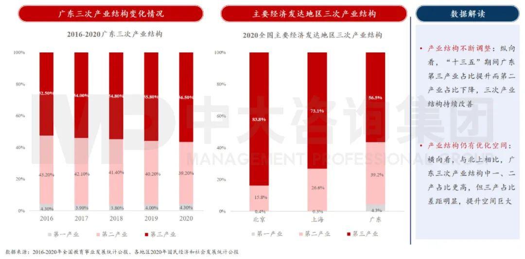 中大咨詢：廣東省產(chǎn)業(yè)結(jié)構(gòu)逐步優(yōu)化，但仍有較大優(yōu)化空間