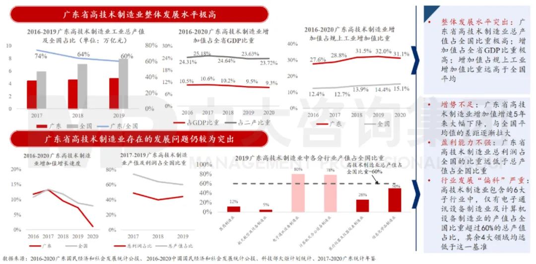 中大咨詢：廣東省高技術(shù)制造業(yè)發(fā)展水平保持全國領(lǐng)先，對二產(chǎn)的帶動作用越發(fā)顯著，但短板問題仍然突出。